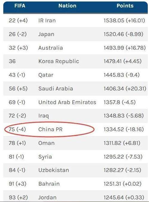 国足12强赛两连败丢18分 FIFA排名下降四位