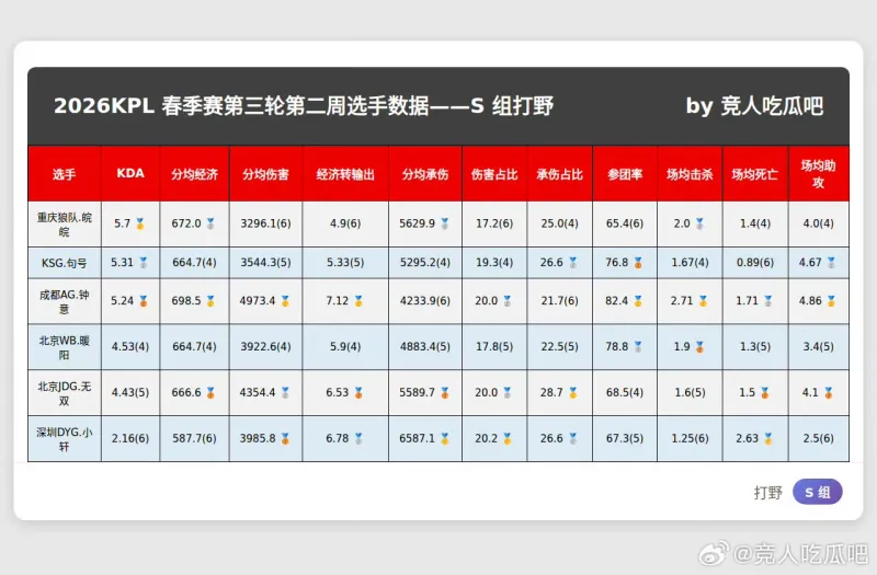 AYX GAMES-春季赛S组最新数据,大家觉得谁会入选周最佳阵容?